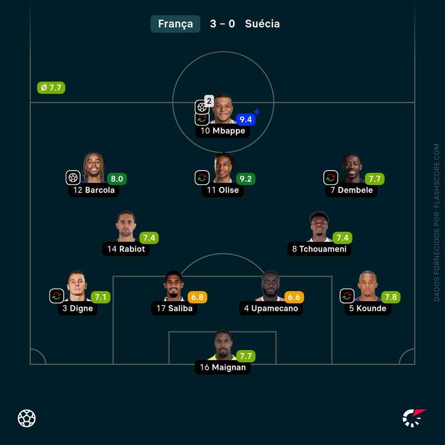 Mbappe é a referência de uma das equipes mais técnicas e ofensivas do Mundial Mbappe é a referência de uma das equipes mais técnicas e ofensivas do Mundial