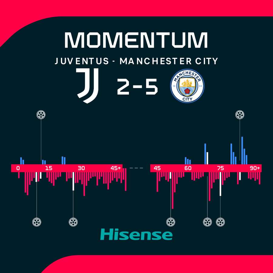 Momentum zápasu. Momentum zápasu.