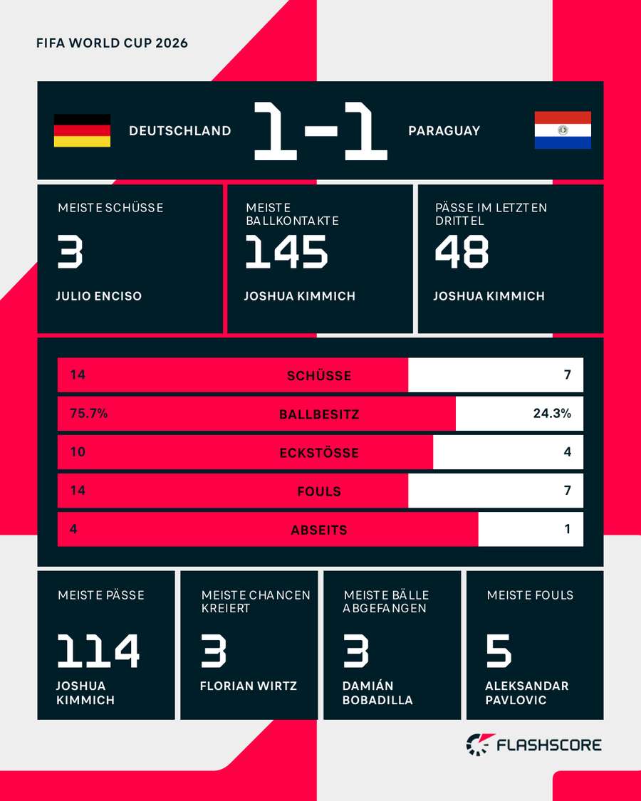 Die Stats zum Spiel Die Stats zum Spiel