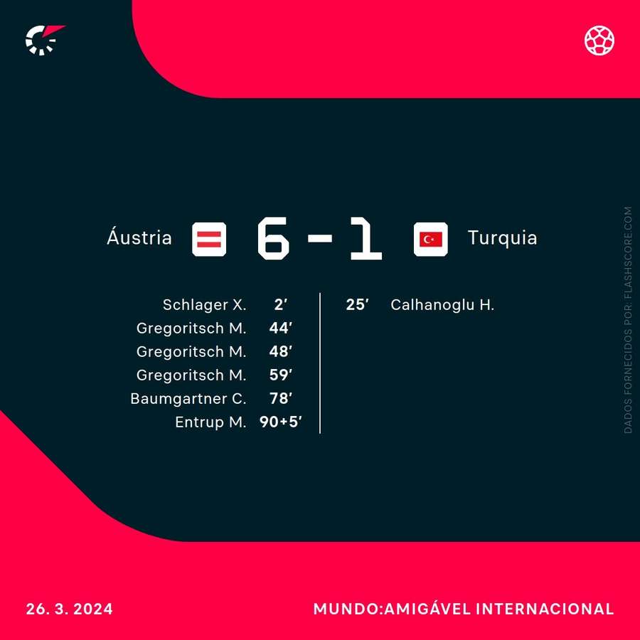 Áustria goleou a Turquia em jogo de preparação há poucos meses
