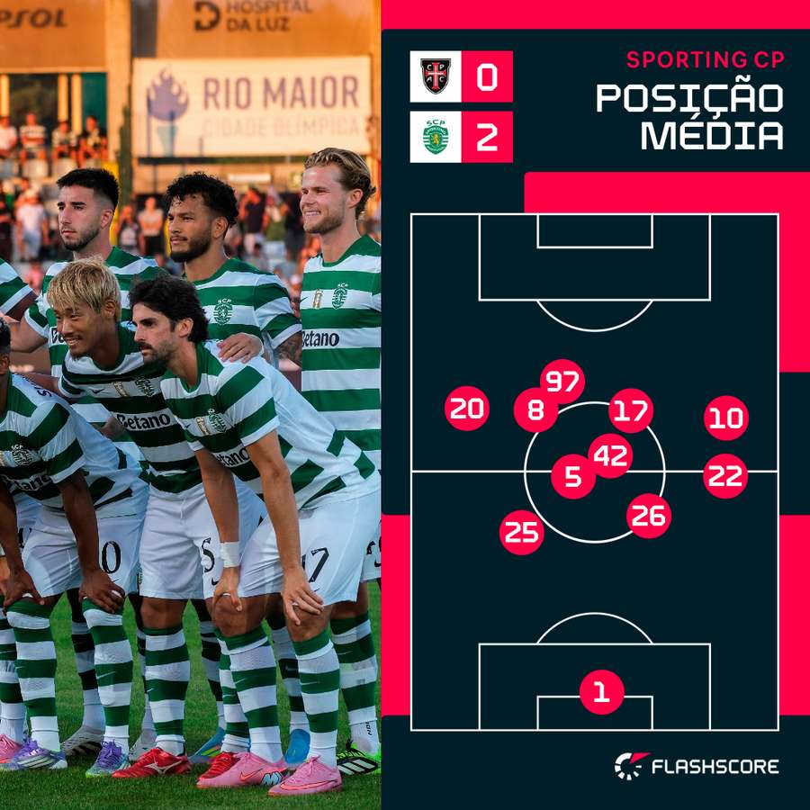 A posição média do Sporting A posição média do Sporting