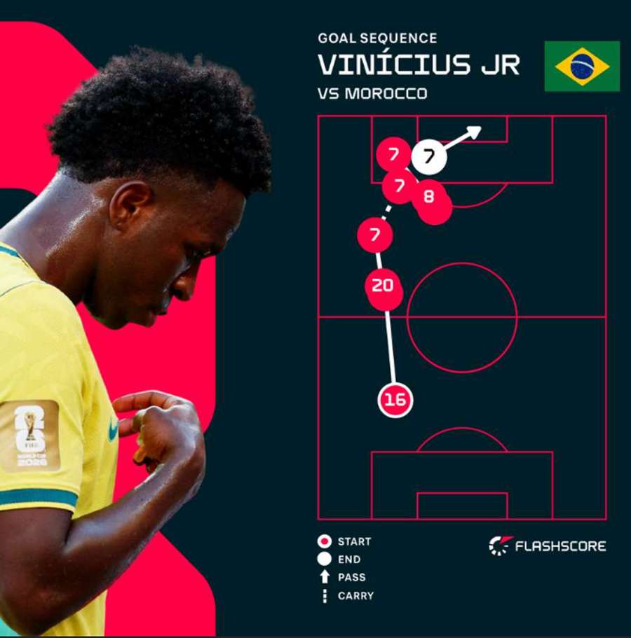 Vinicius Jr's goal sequence v Morocco