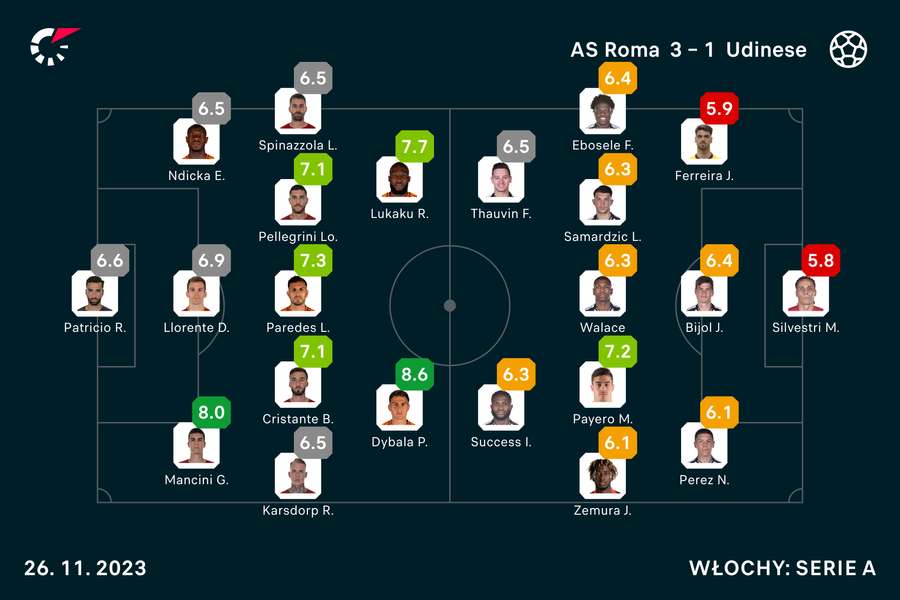 Wyjściowe składy i noty za mecz Roma-Udinese