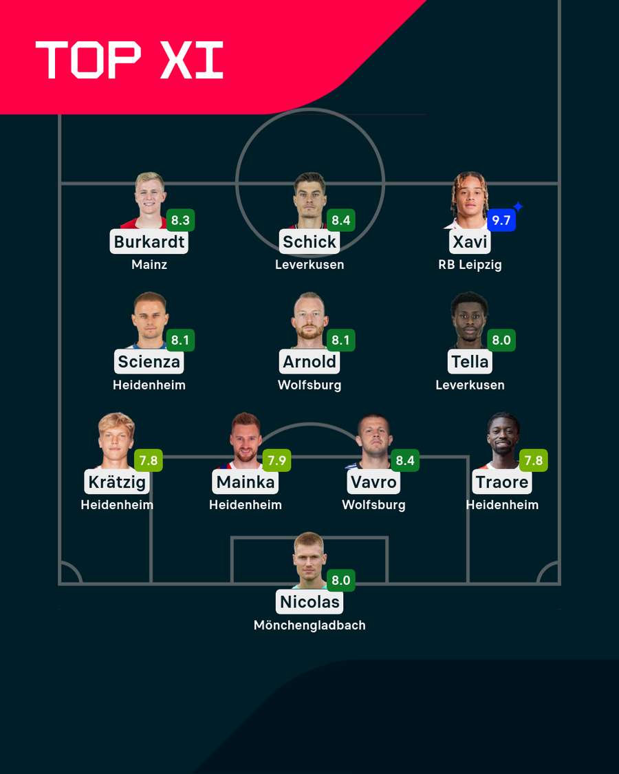 Die beste Elf des 16. Bundesliga-Spieltags