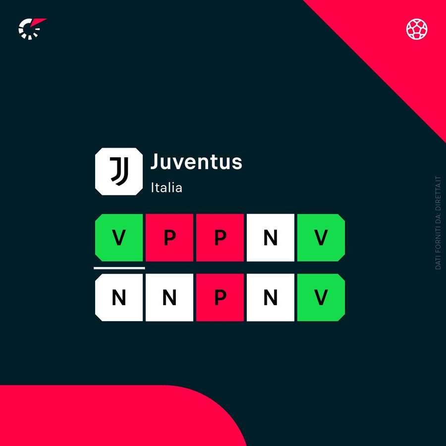 Lo stato di forma della Juventus Lo stato di forma della Juventus