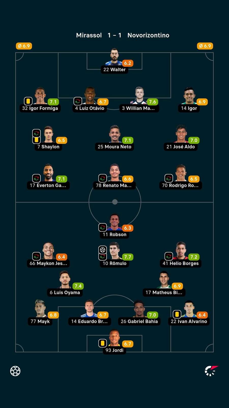 As notas dos jogadores titulares de Mirassol e Novorizontino na partida As notas dos jogadores titulares de Mirassol e Novorizontino na partida