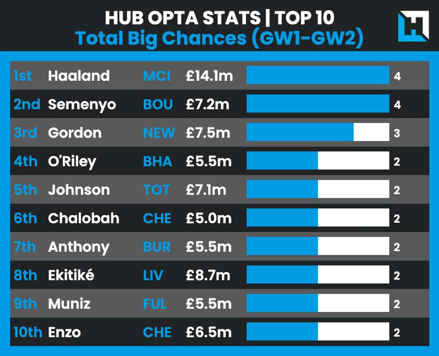 Most big-chances so far this season