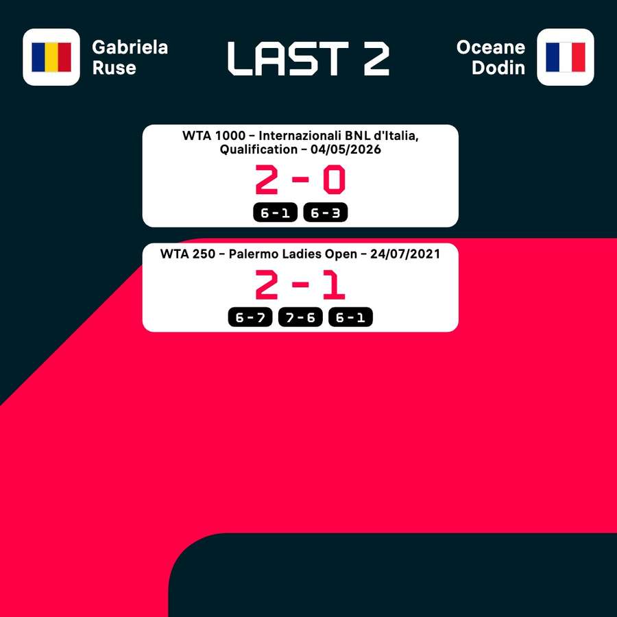 Gabriela Ruse vs. Oceane Dodin