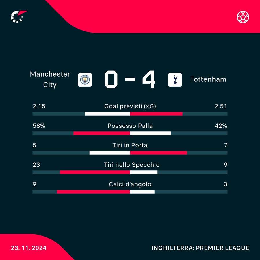 Le statistiche del match