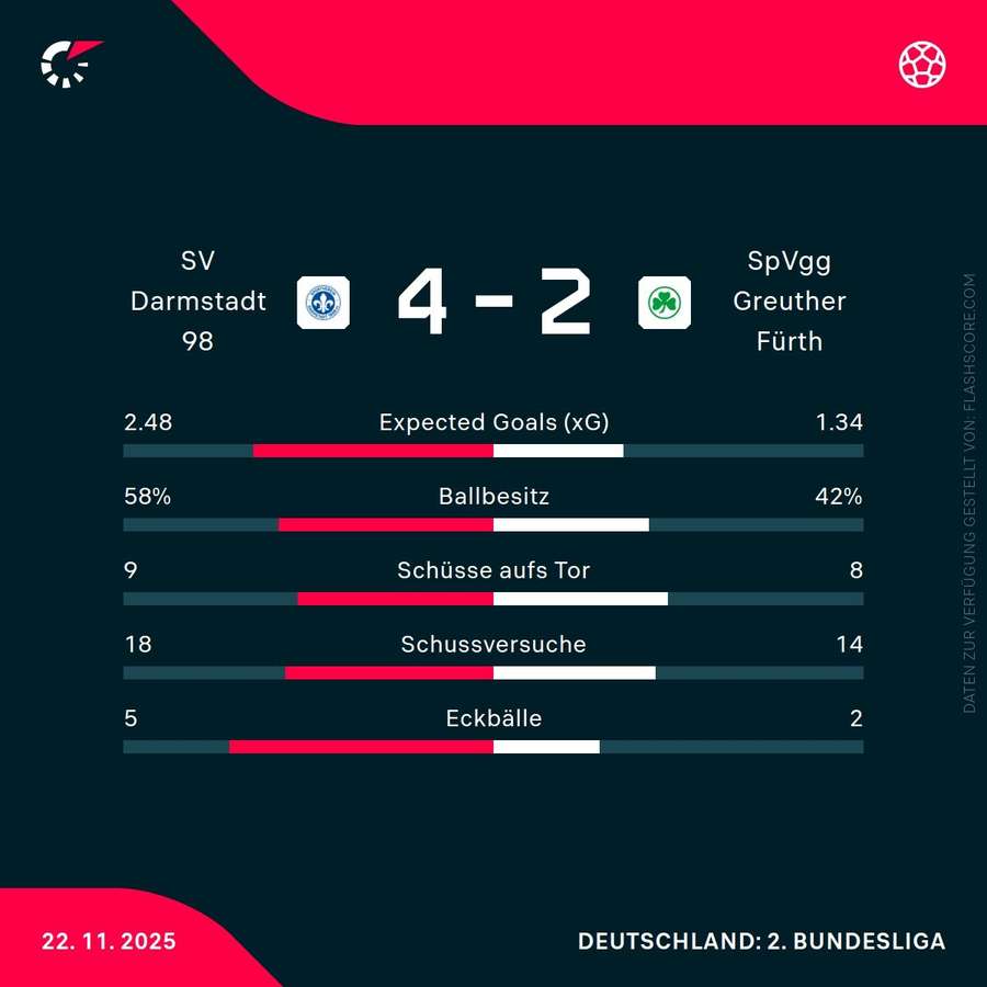 Statistiken Darmstadt vs. Fürth