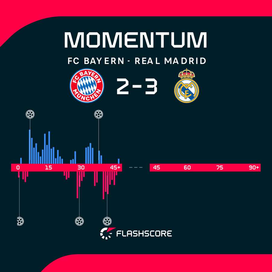 Bayern Munich vs Real Madrid first-half momentum