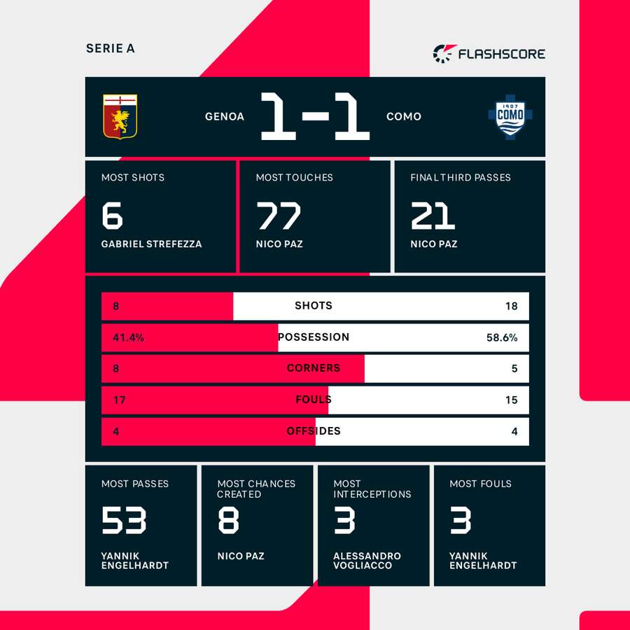 Genoa - Como match stats