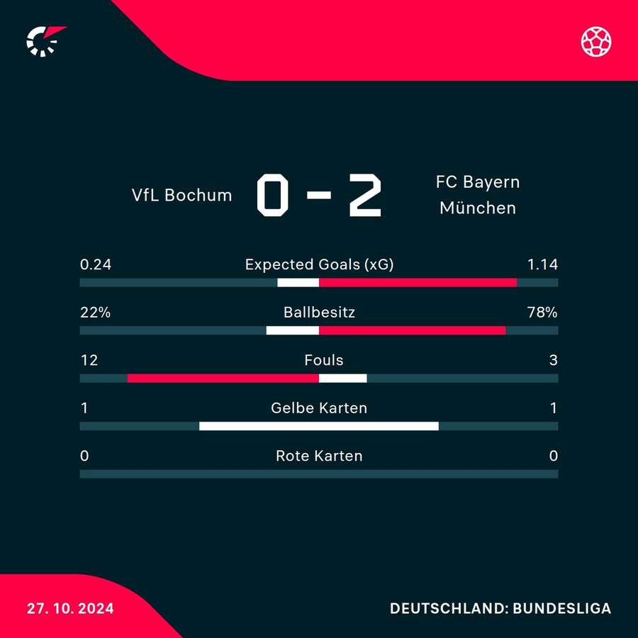 Statistiken zur Halbzeit