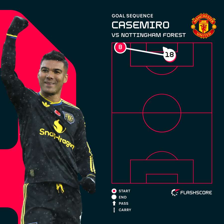 Casemiro v Forest Casemiro v Forest