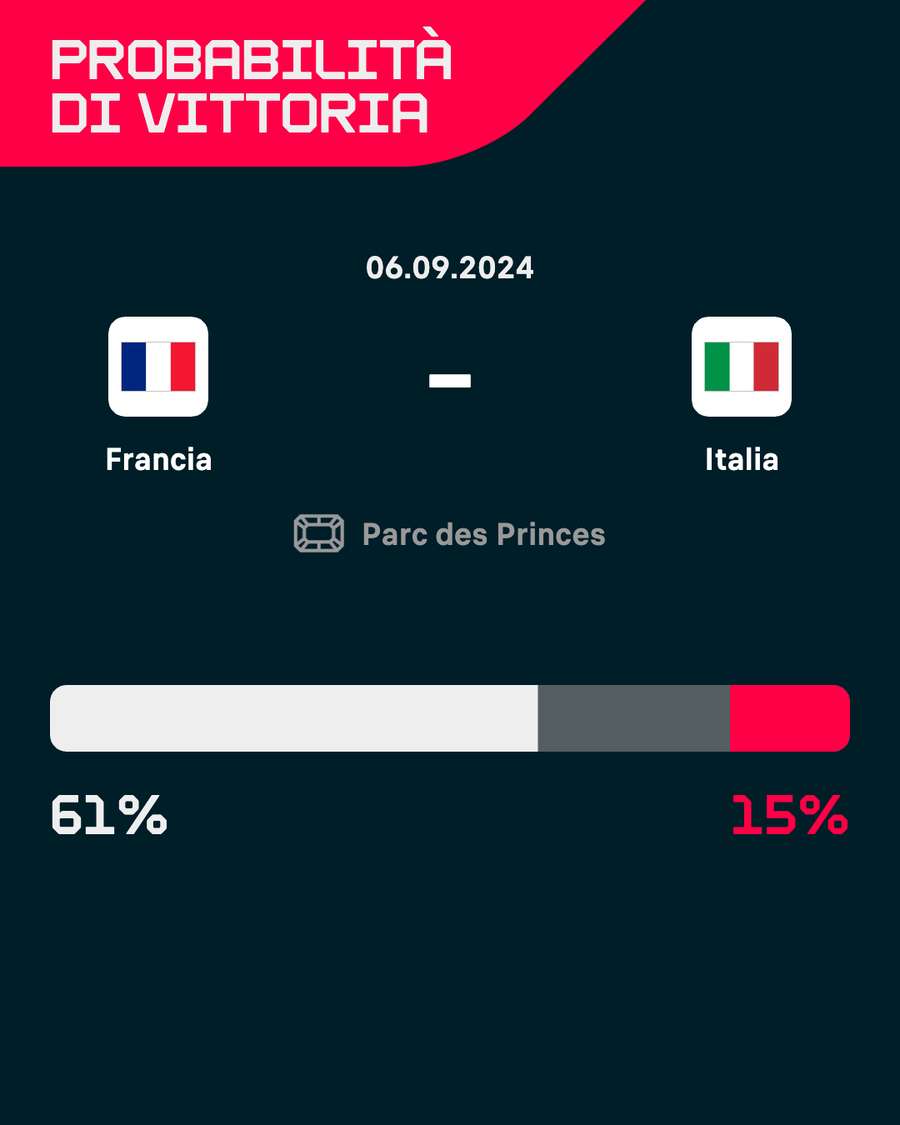 La Francia è nettamente favorita