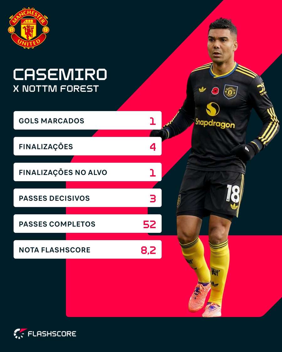 Os números de Casemiro contra o Nottingham Forest