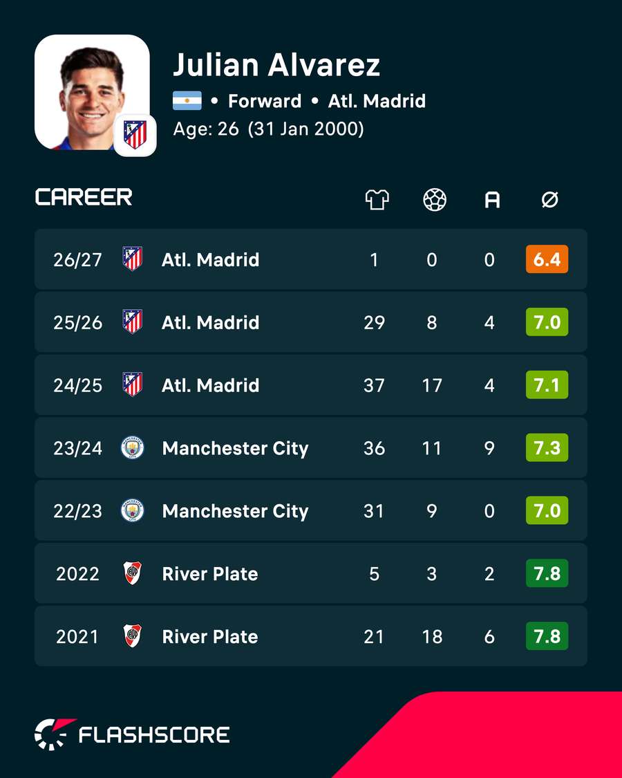 Alvarez league career stats Alvarez league career stats