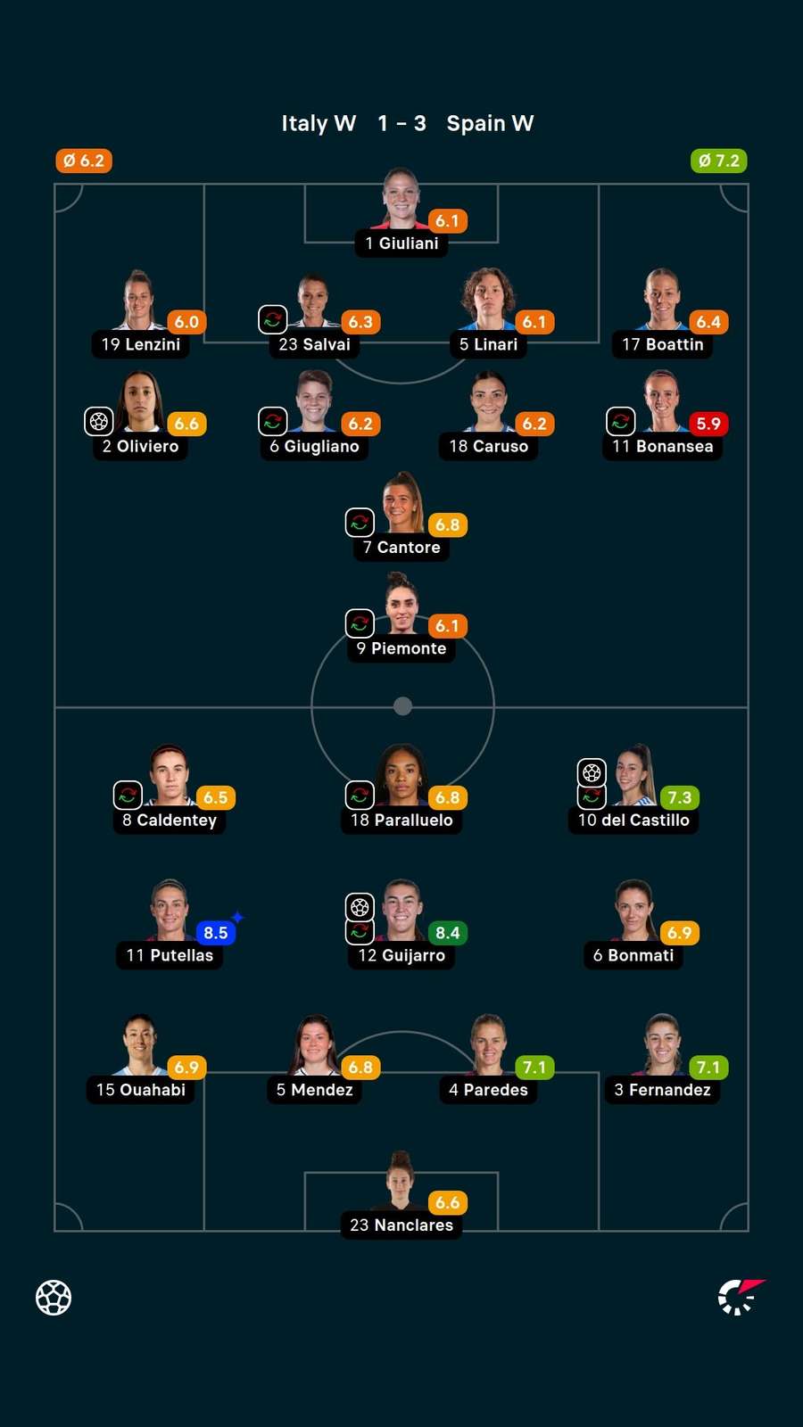 Player ratings Player ratings