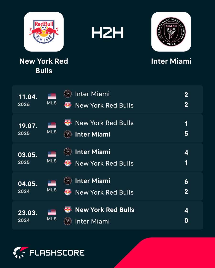 Os resultados dos últimos encontros entre NY Red Bulls e Inter Miami