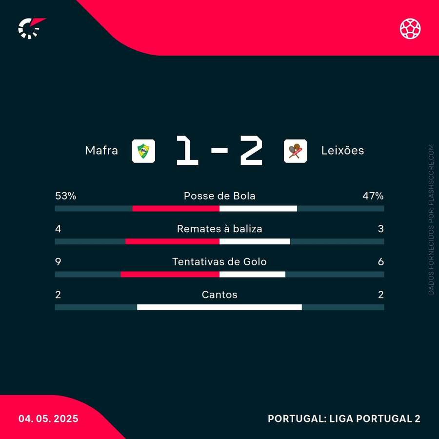 As principais estatísticas da partida