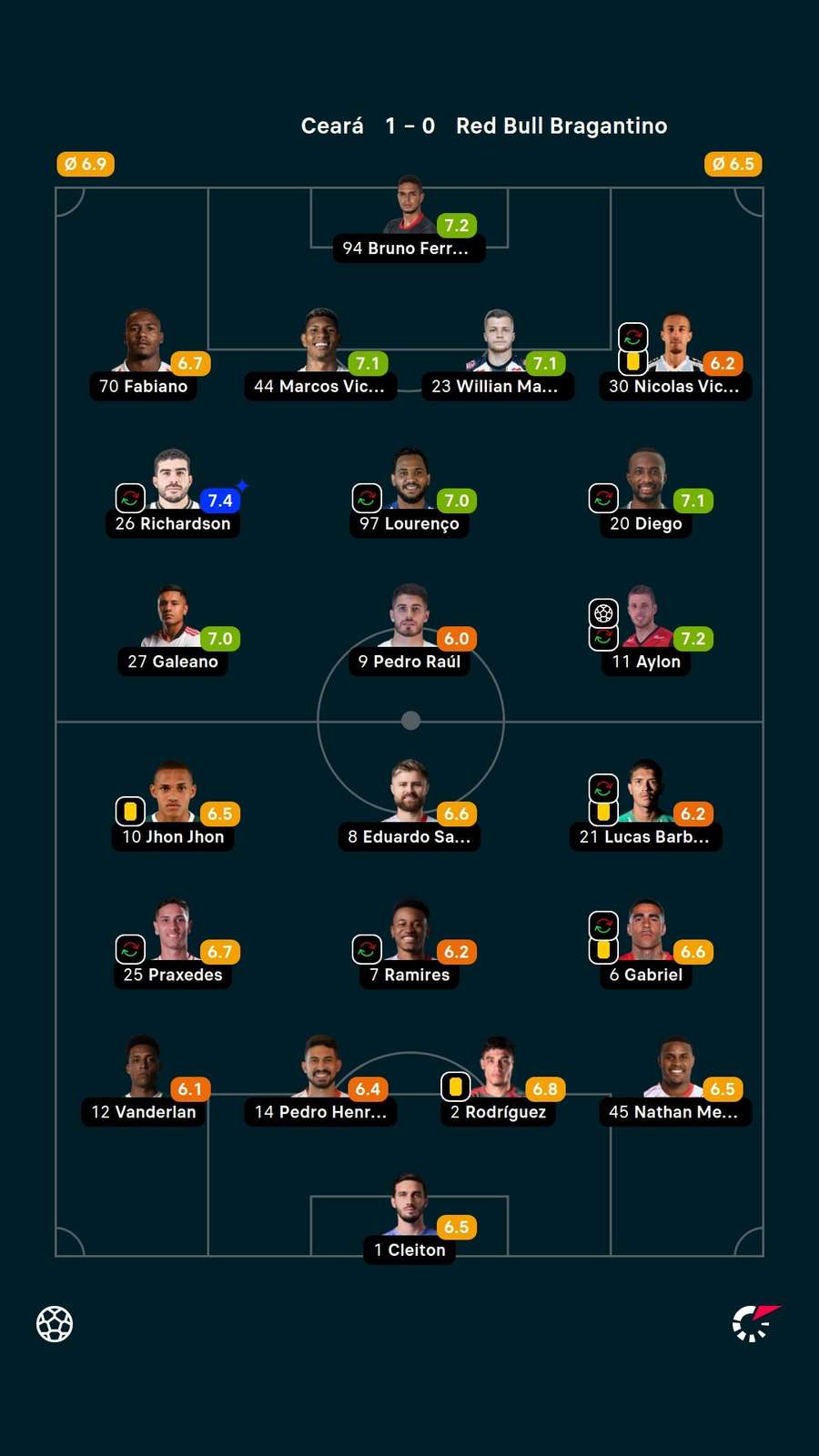 As notas dos jogadores titulares de Ceará e Bragantino na partida