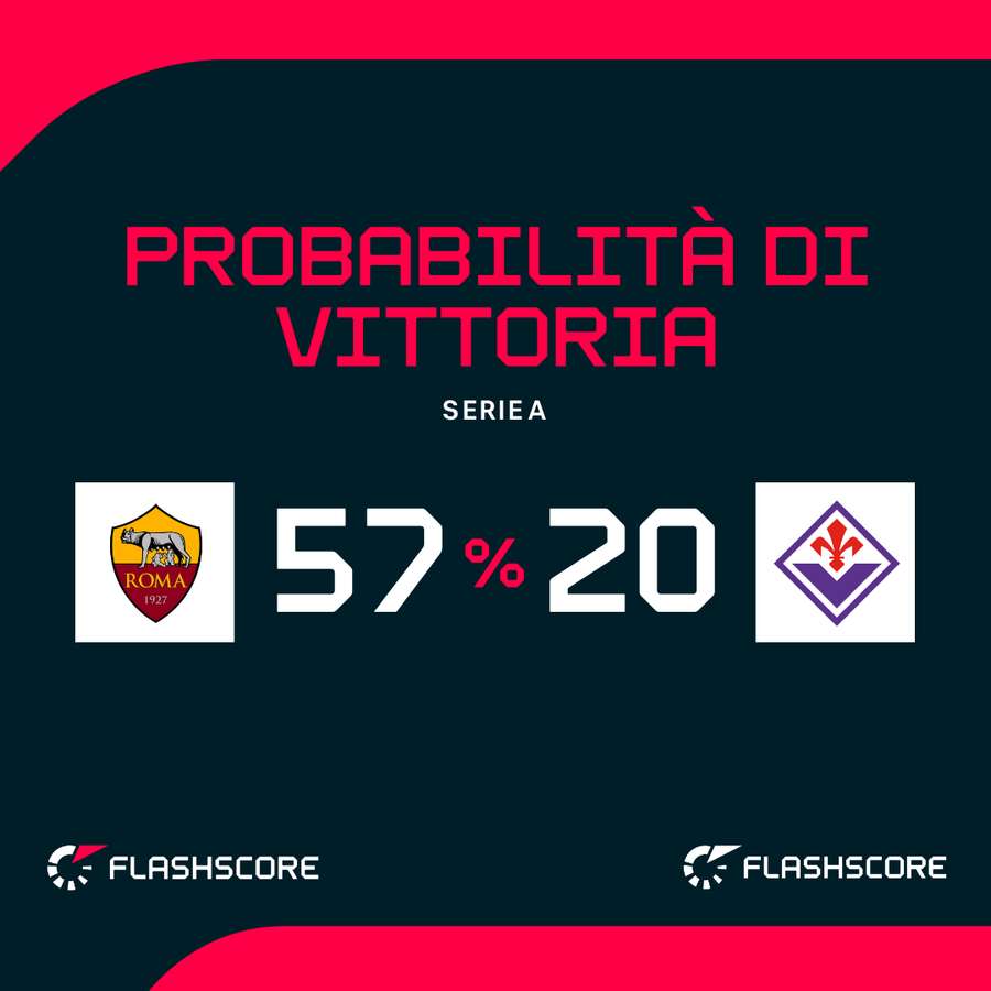Le probabilità di vittoria