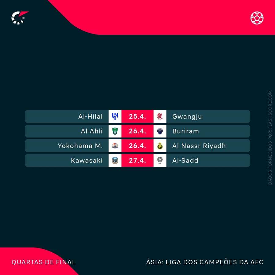 As partidas das quartas de final da Champions Asiática