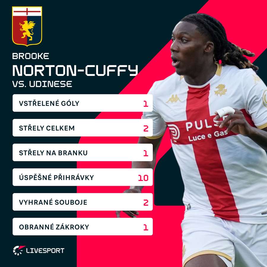 Statistiky Nortona-Cuffyho proti Udinese.