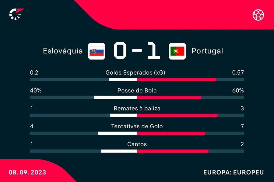 Estatísticas ao intervalo