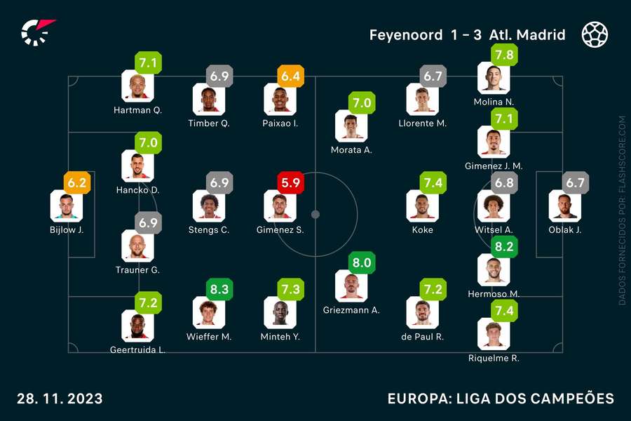 Os ratings das duas equipas