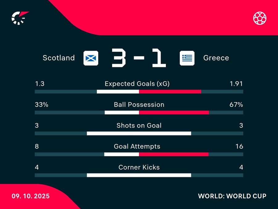 Match stats Match stats