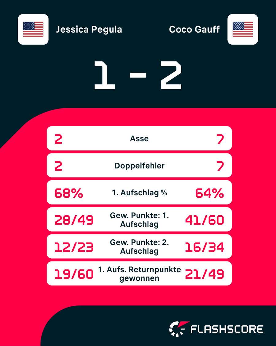 Statistiken: Pegula vs. Gauff Statistiken: Pegula vs. Gauff