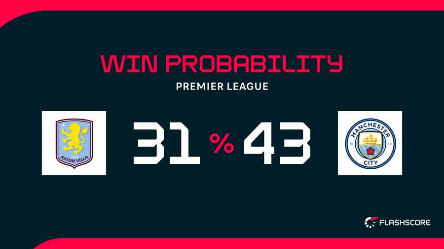 Win Probabilty Win Probabilty
