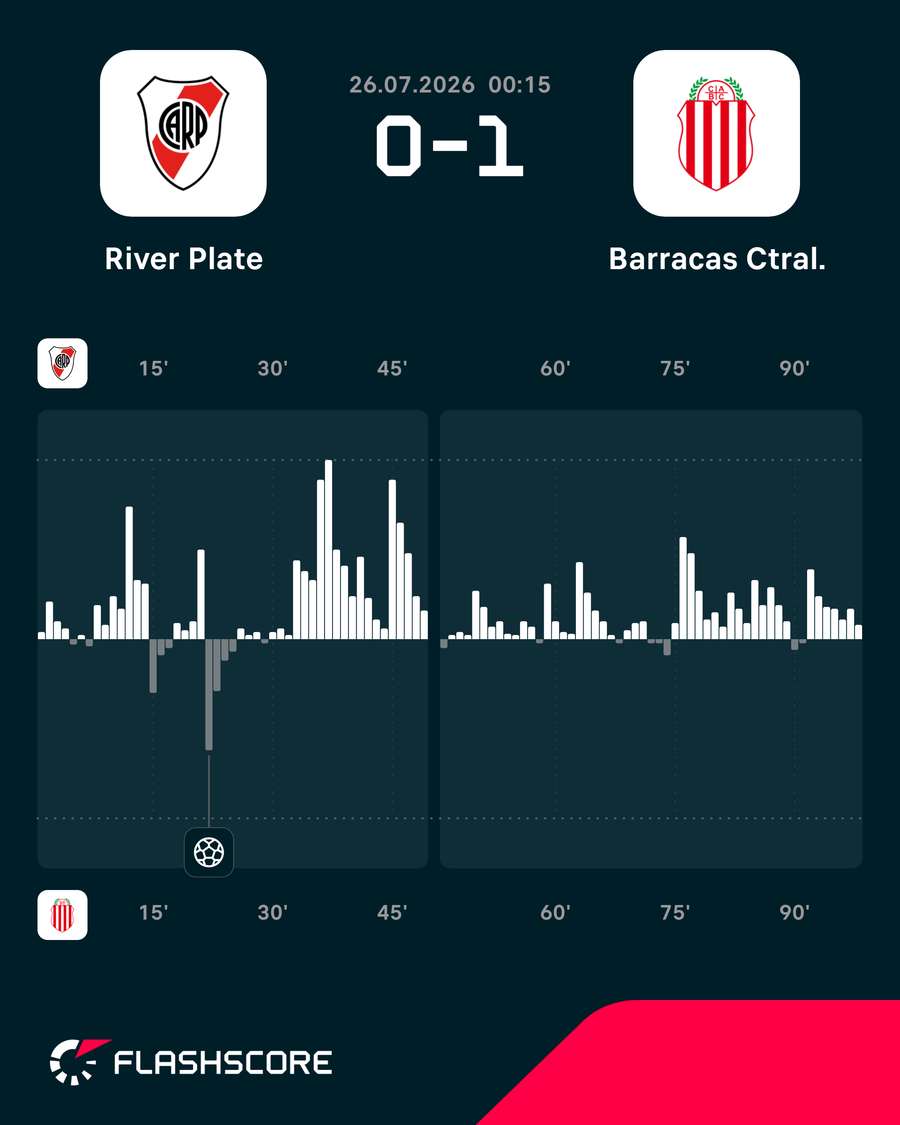 La dinámica del River-Barracas