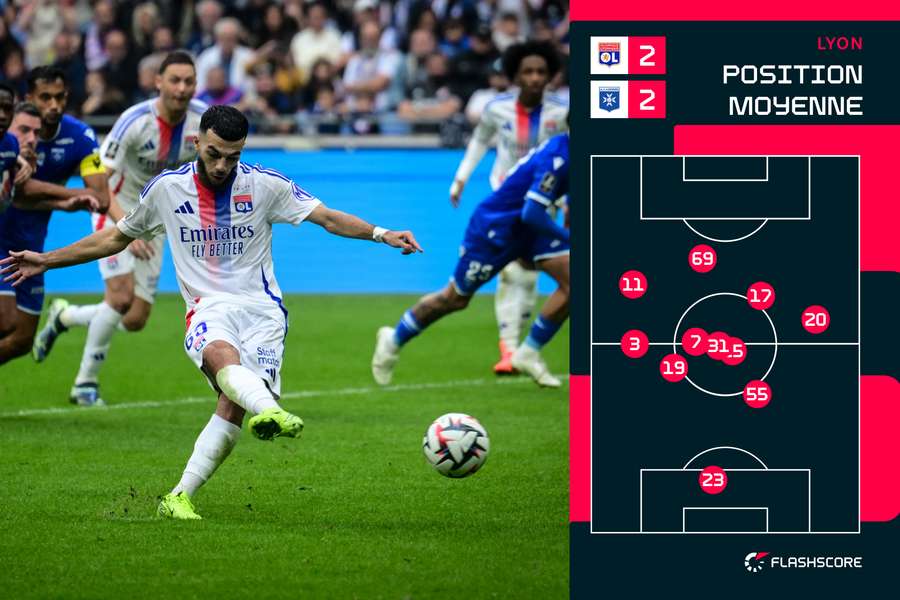 Position moyenne de l'OL contre Auxerre avec Mikautadze en pointe (69)