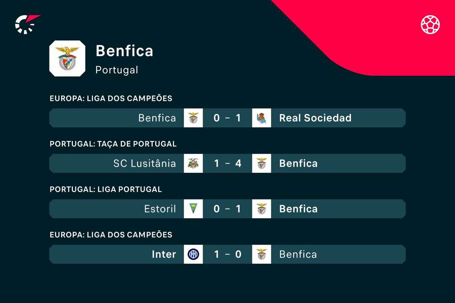 Os últimos jogos do Benfica