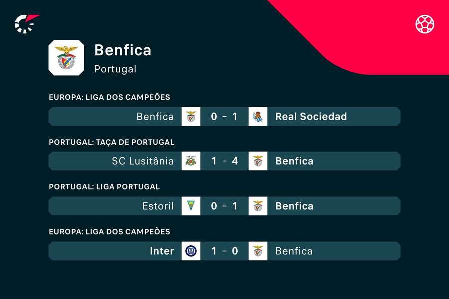 Os últimos jogos do Benfica Os últimos jogos do Benfica