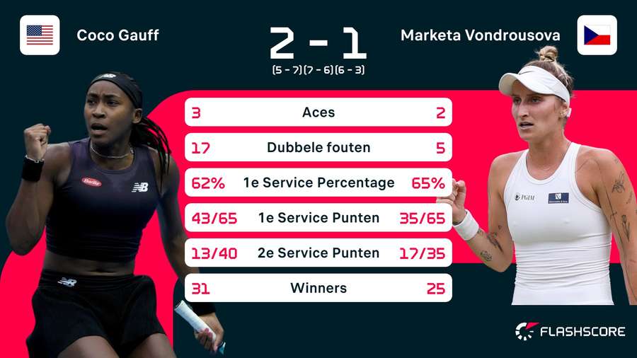 Stats Gauff-Vondrousova