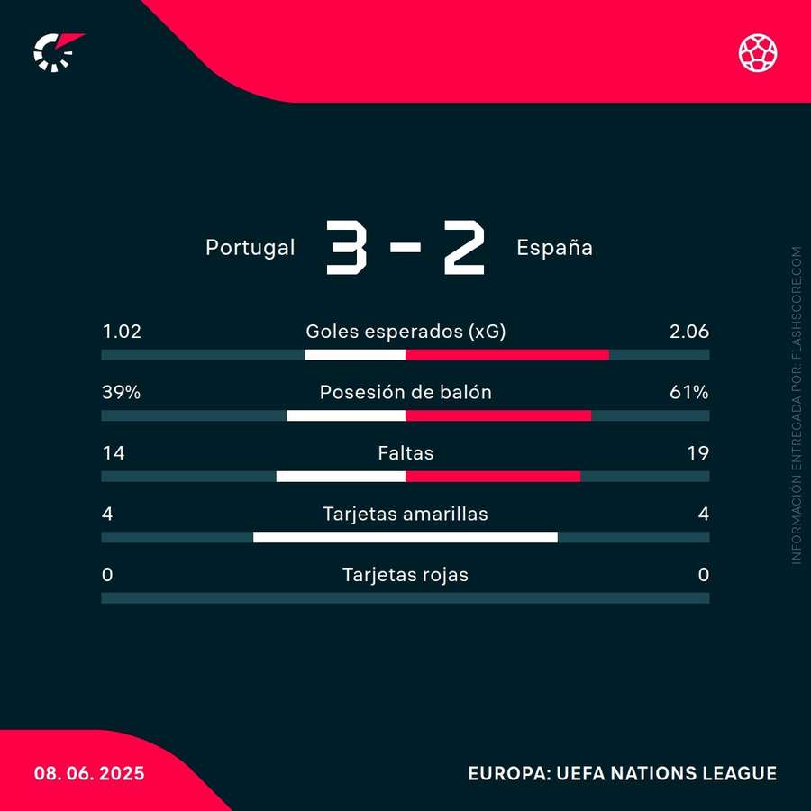 Estadísticas del Portugal-España Estadísticas del Portugal-España