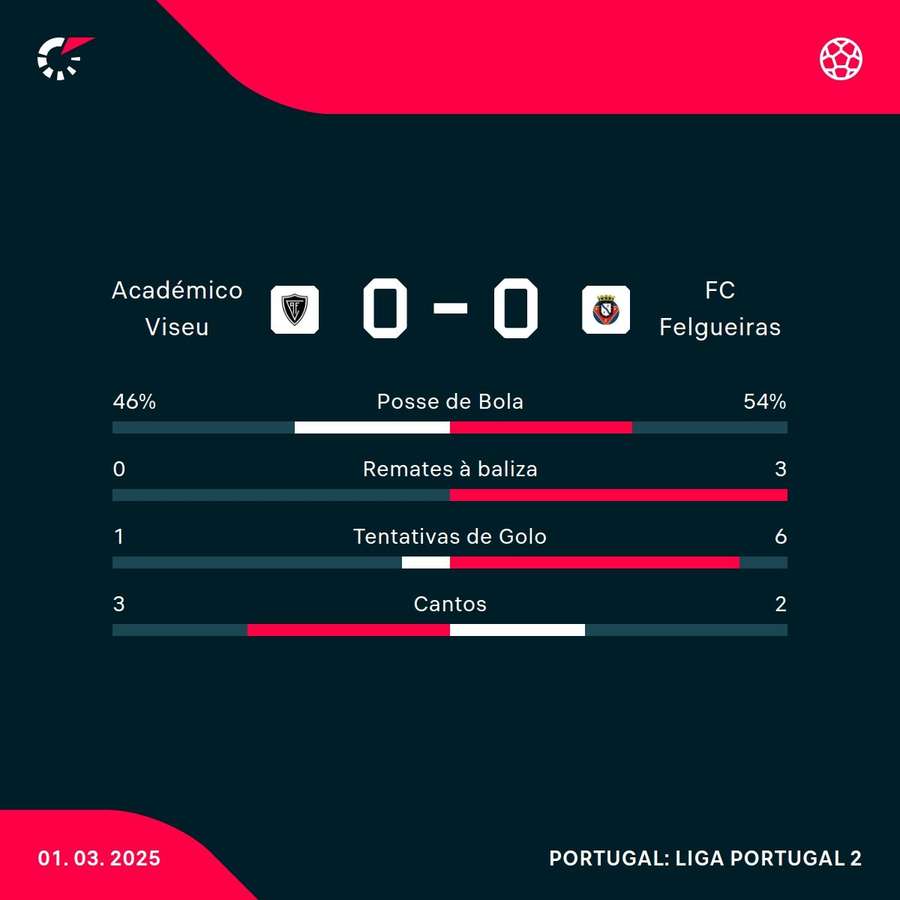 Os números da partida