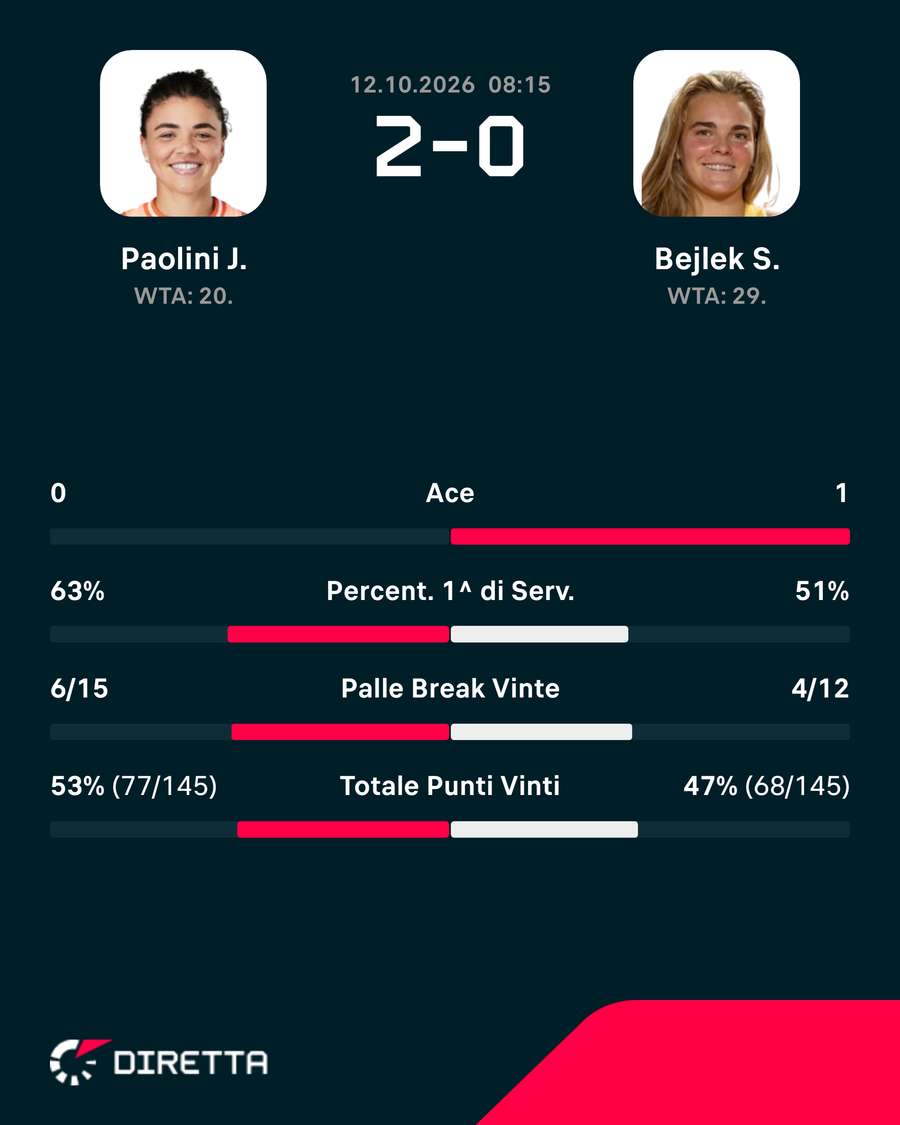 Le statistiche del match