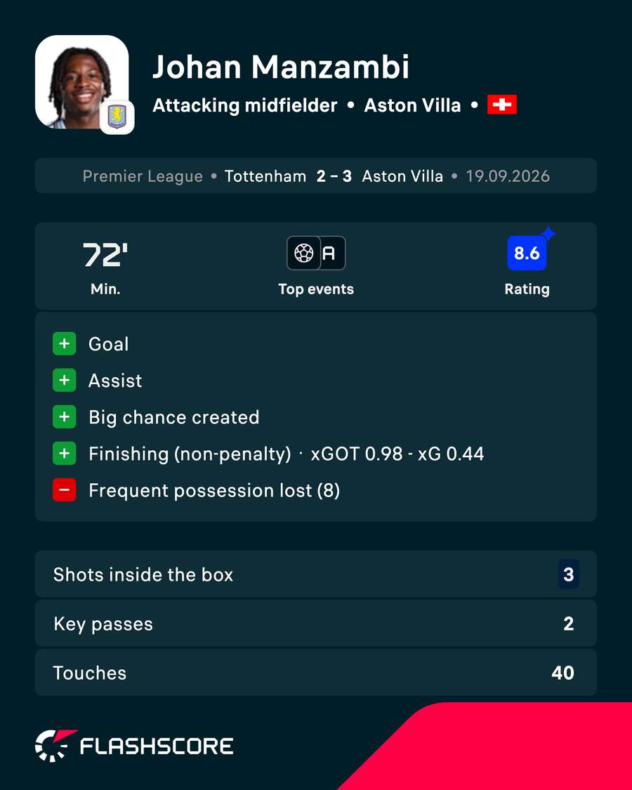 Manzambi vs Tottenham Manzambi vs Tottenham