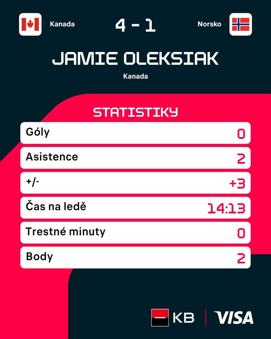 Urostlý Oleksiak odehrál vydařené utkání.