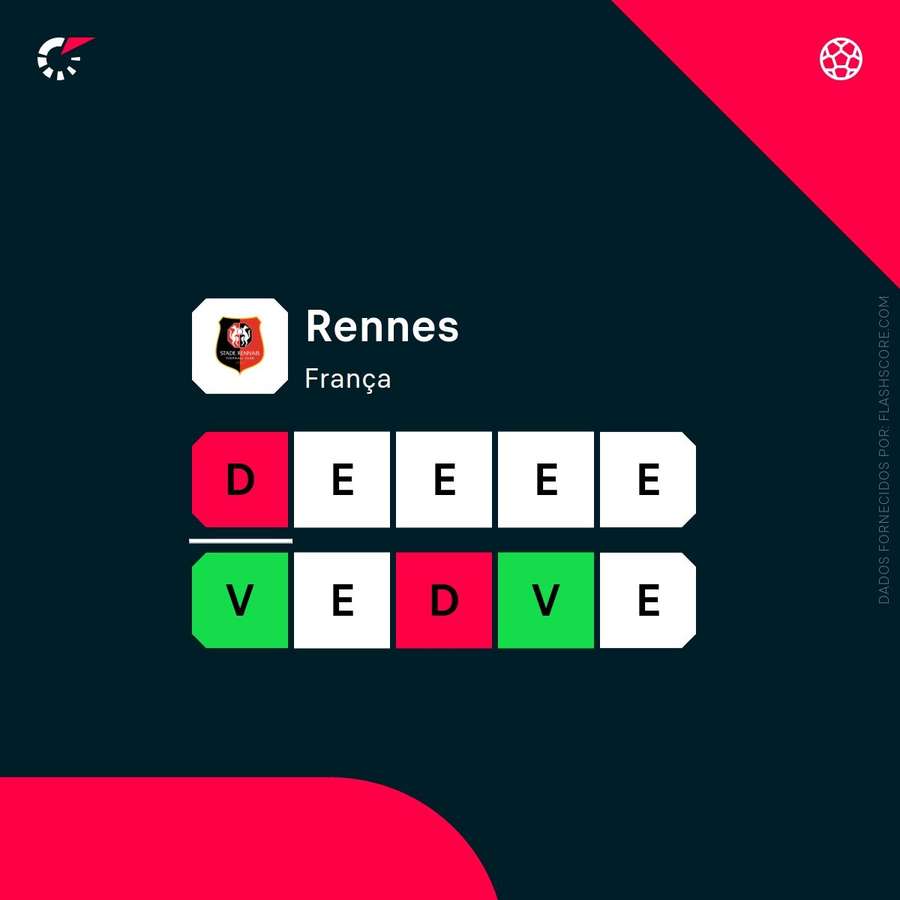 A forma do Rennes A forma do Rennes