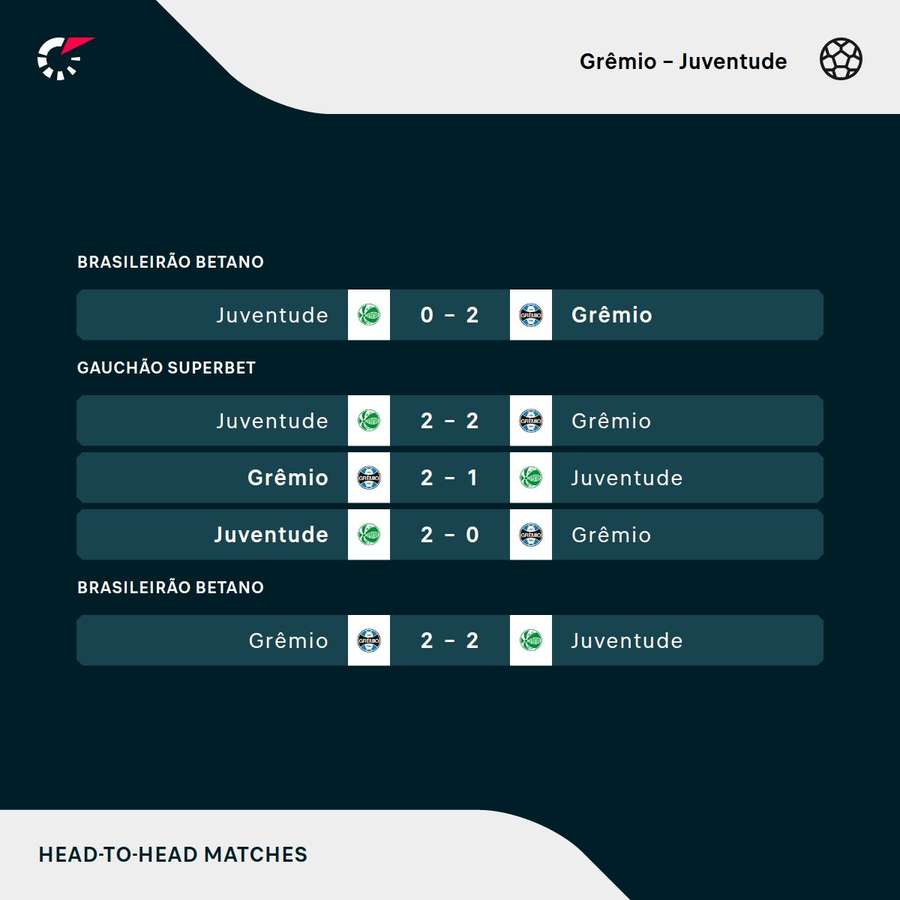 O 2x2 no Gauchão conta um gol para o Grêmio pela vitória nos pênaltis O 2x2 no Gauchão conta um gol para o Grêmio pela vitória nos pênaltis