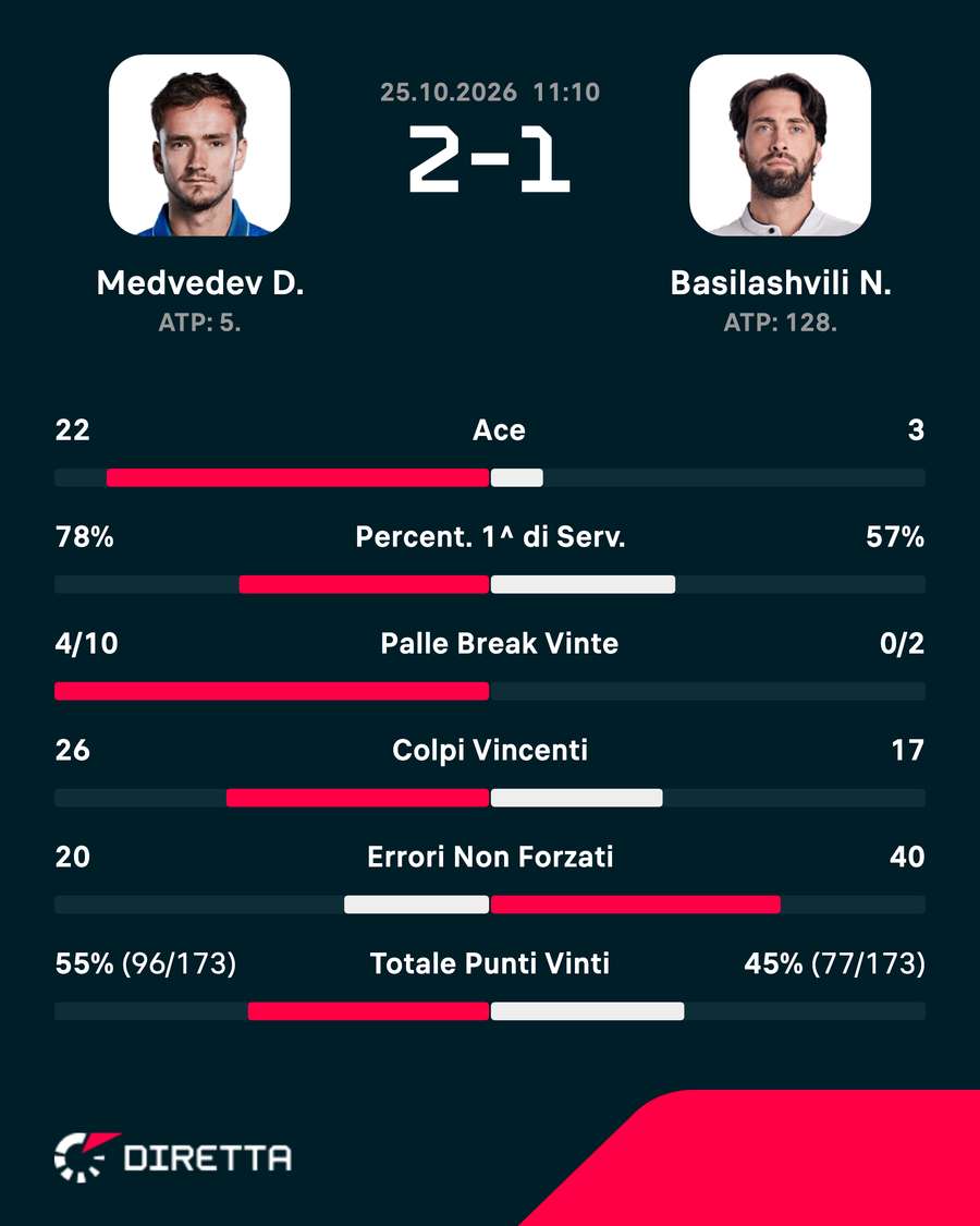 Statistiche del match