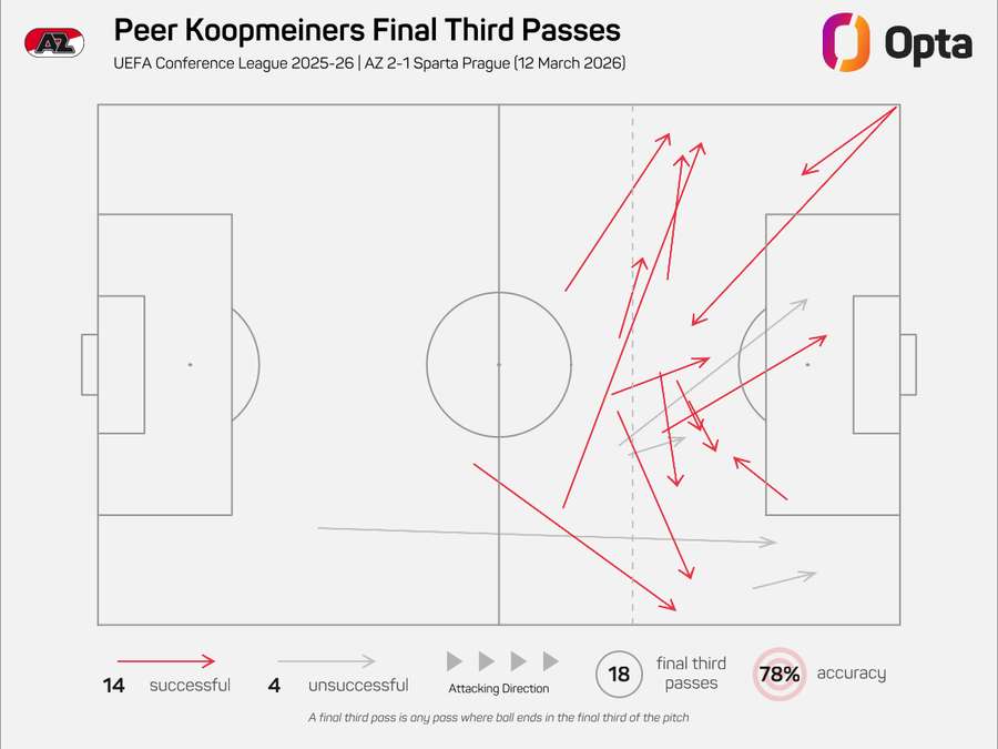 Přihrávky Peera Koopmeinerse v útočné třetině hřiště proti Spartě