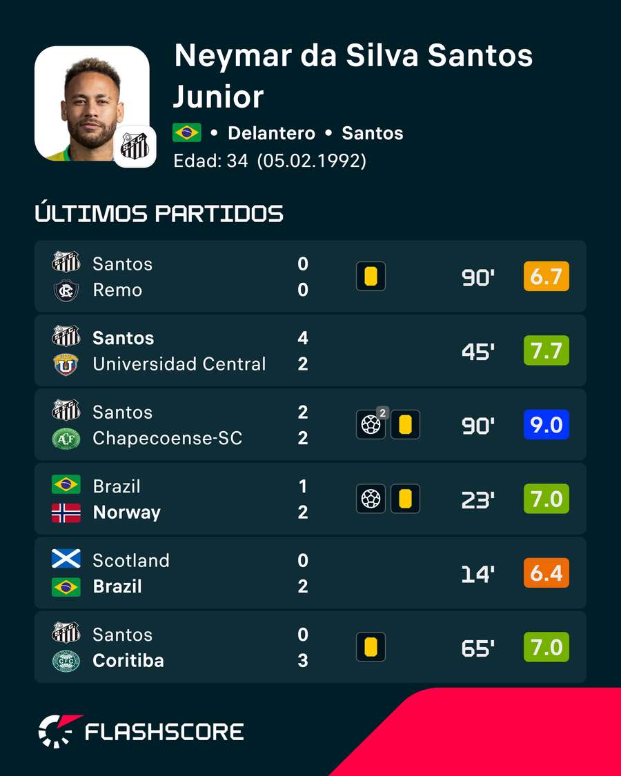 Últimos encuentros de Neymar