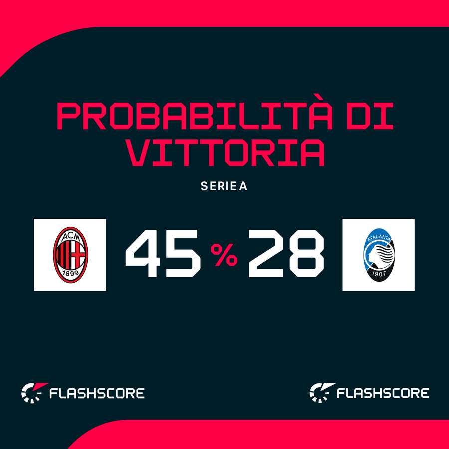 Le probabilità di vittoria