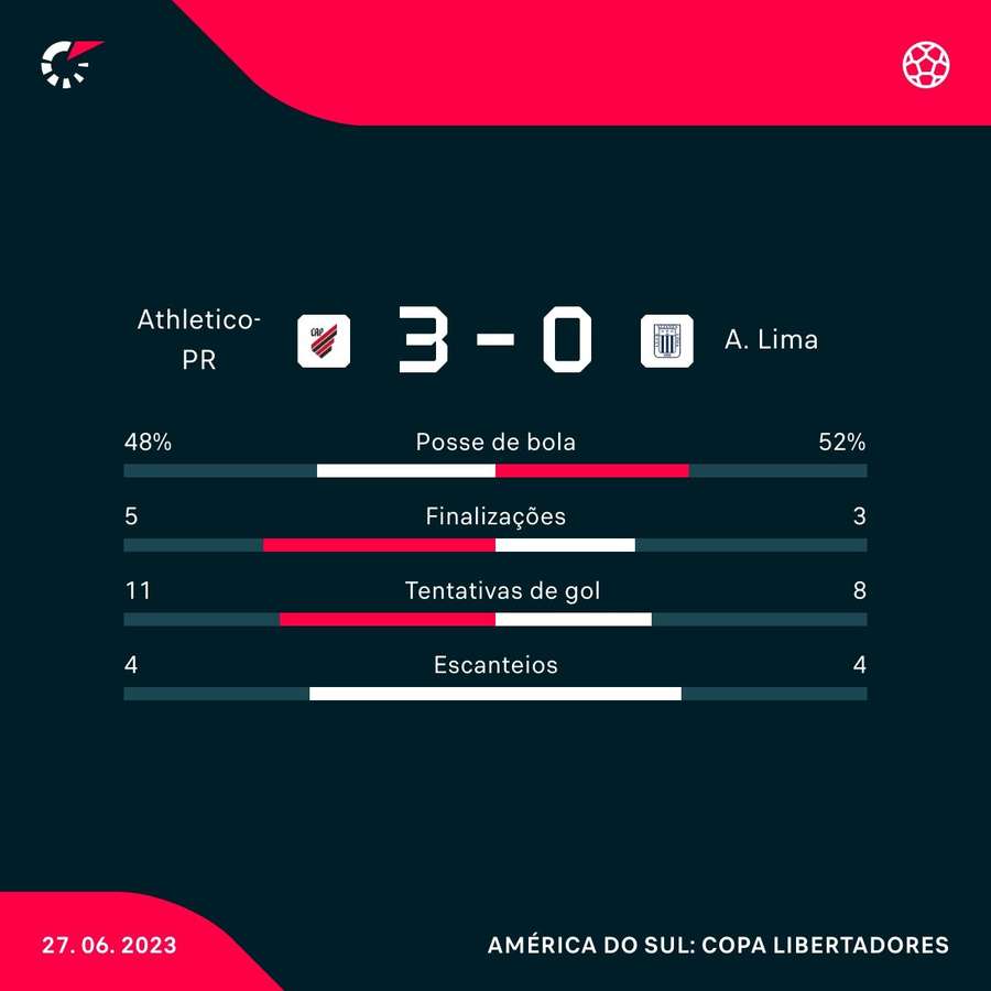 As estatísticas da vitória do Athletico sobre o Alianza Lima